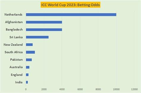 Cricket World Cup 2023 Betting Guide: Top Teams and Their Odds.